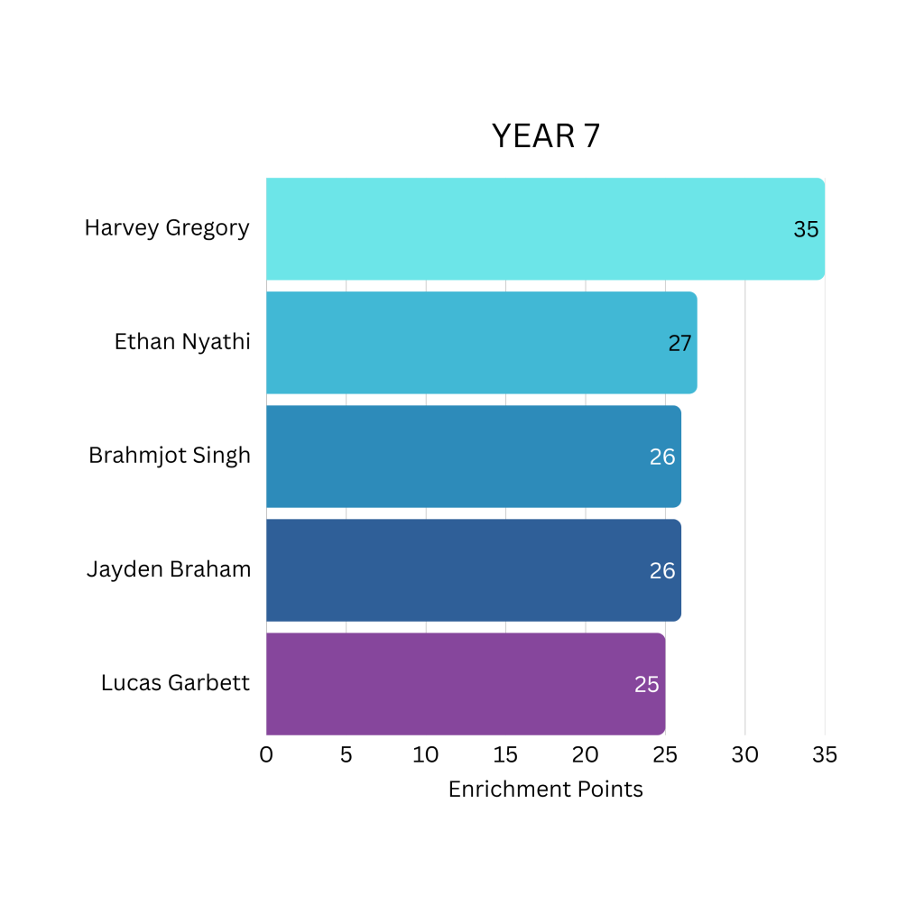 Enrichment graph Year 7