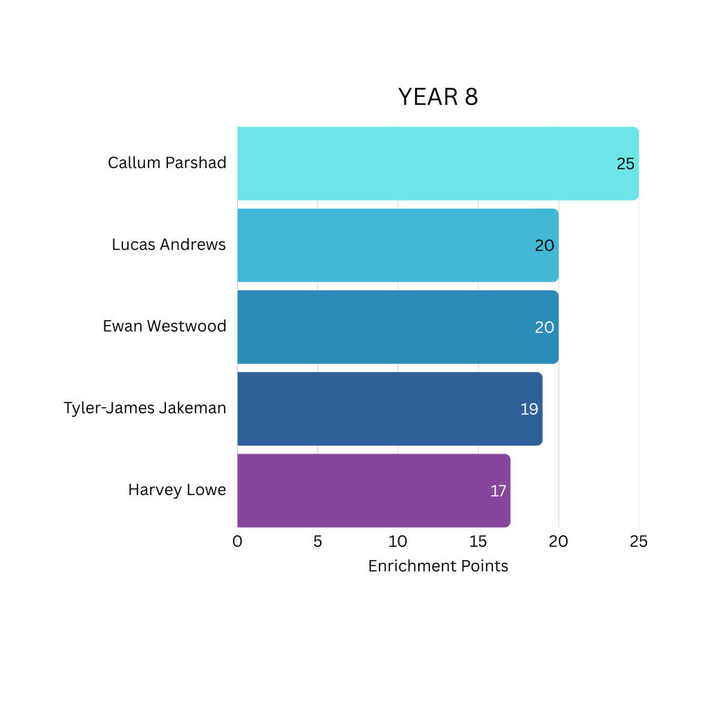 Enrichment graph Year 8