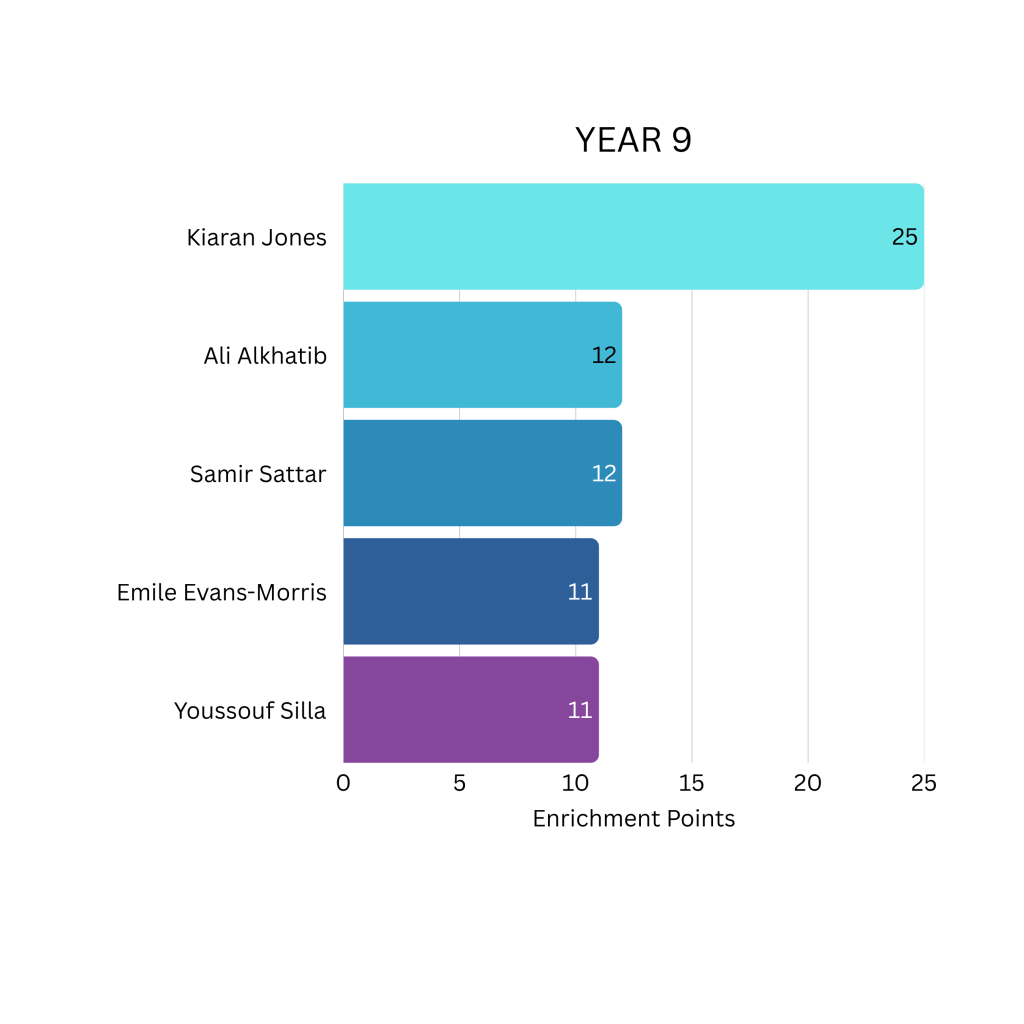 Enrichment graph Year 9