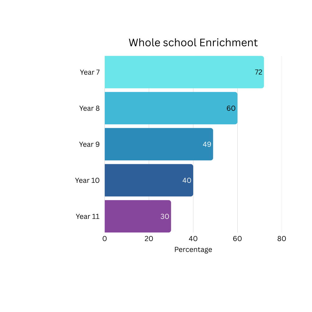 Whole School Enrichment