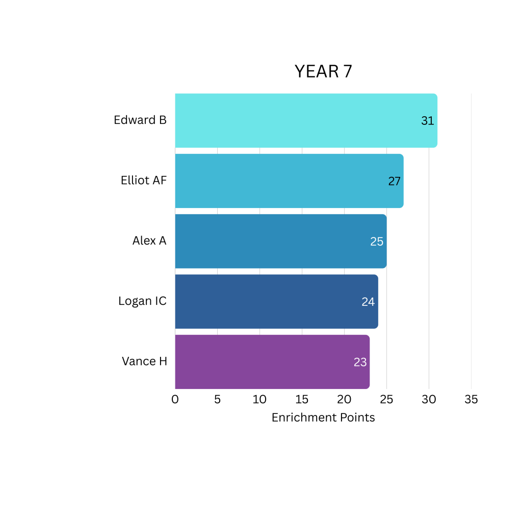 Year 7 Enrichment
