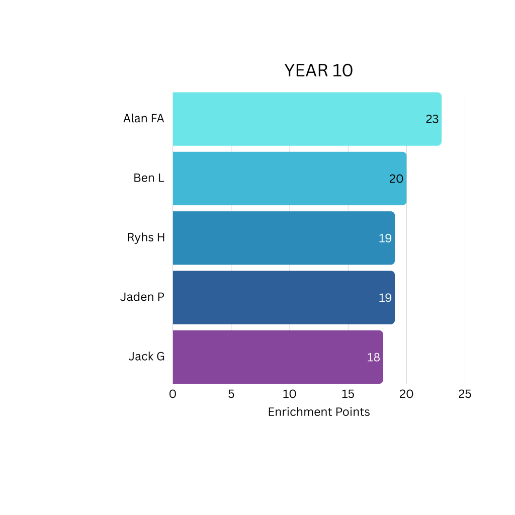 Year 10 Enrichment